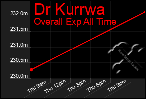 Total Graph of Dr Kurrwa