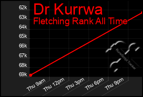 Total Graph of Dr Kurrwa