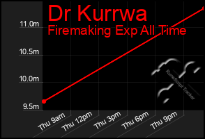 Total Graph of Dr Kurrwa