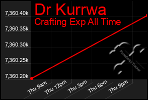 Total Graph of Dr Kurrwa