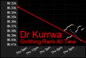 Total Graph of Dr Kurrwa