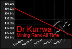 Total Graph of Dr Kurrwa