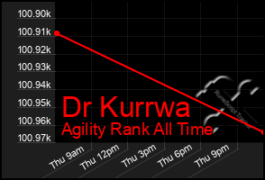 Total Graph of Dr Kurrwa