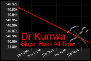 Total Graph of Dr Kurrwa