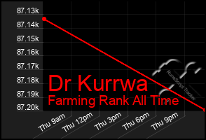 Total Graph of Dr Kurrwa