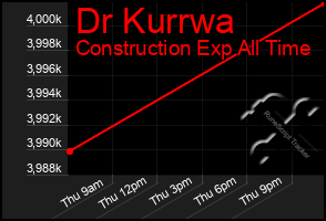 Total Graph of Dr Kurrwa