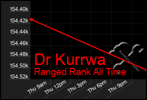 Total Graph of Dr Kurrwa