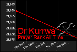 Total Graph of Dr Kurrwa