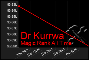 Total Graph of Dr Kurrwa