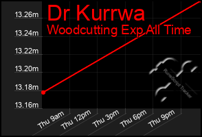 Total Graph of Dr Kurrwa