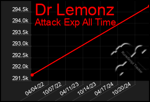 Total Graph of Dr Lemonz