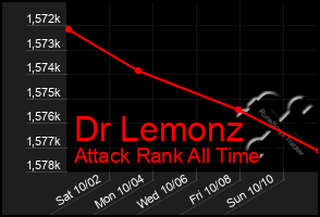 Total Graph of Dr Lemonz