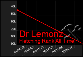 Total Graph of Dr Lemonz