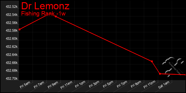 Last 7 Days Graph of Dr Lemonz