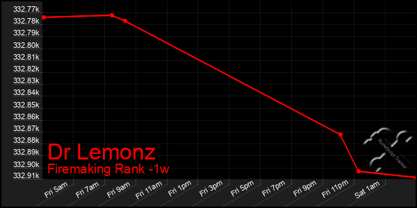 Last 7 Days Graph of Dr Lemonz