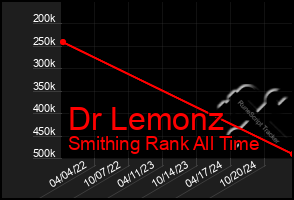 Total Graph of Dr Lemonz