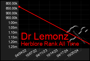 Total Graph of Dr Lemonz