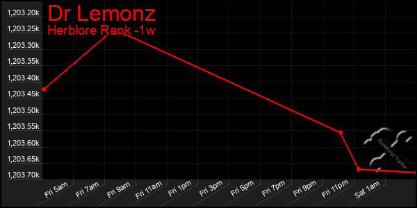 Last 7 Days Graph of Dr Lemonz