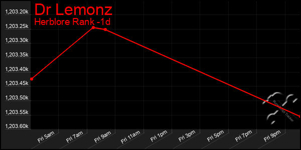 Last 24 Hours Graph of Dr Lemonz