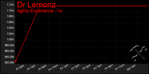 Last 7 Days Graph of Dr Lemonz