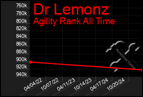 Total Graph of Dr Lemonz