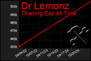 Total Graph of Dr Lemonz