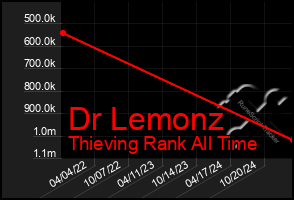 Total Graph of Dr Lemonz