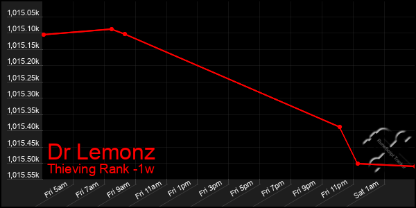 Last 7 Days Graph of Dr Lemonz