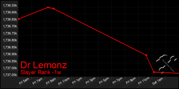 Last 7 Days Graph of Dr Lemonz