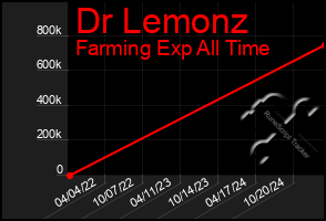 Total Graph of Dr Lemonz