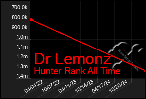 Total Graph of Dr Lemonz