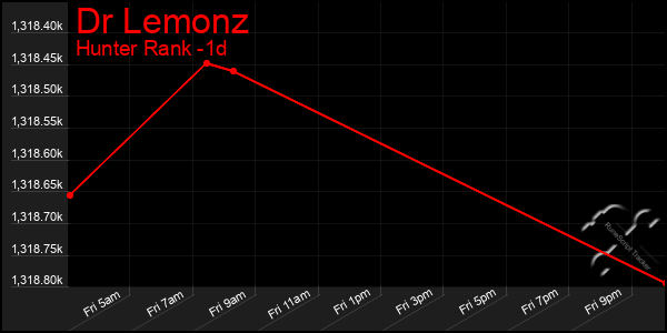 Last 24 Hours Graph of Dr Lemonz