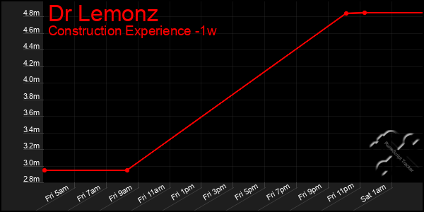 Last 7 Days Graph of Dr Lemonz