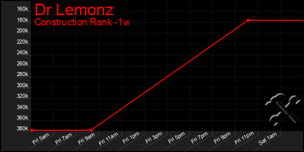 Last 7 Days Graph of Dr Lemonz