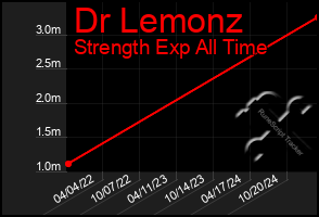 Total Graph of Dr Lemonz