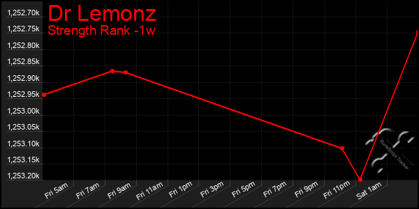 Last 7 Days Graph of Dr Lemonz