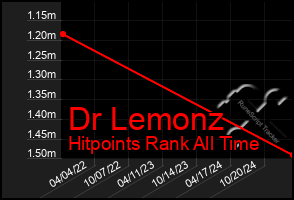 Total Graph of Dr Lemonz