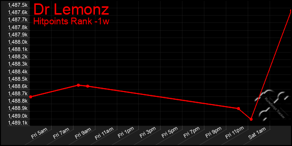 Last 7 Days Graph of Dr Lemonz