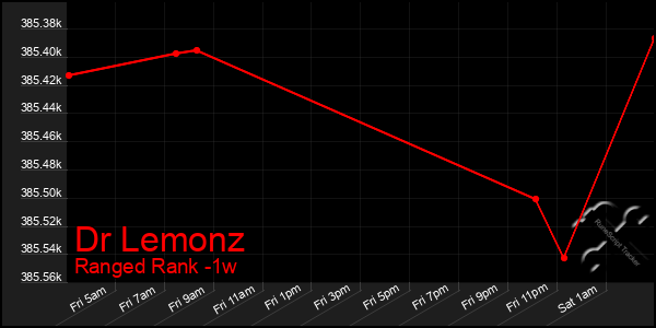 Last 7 Days Graph of Dr Lemonz