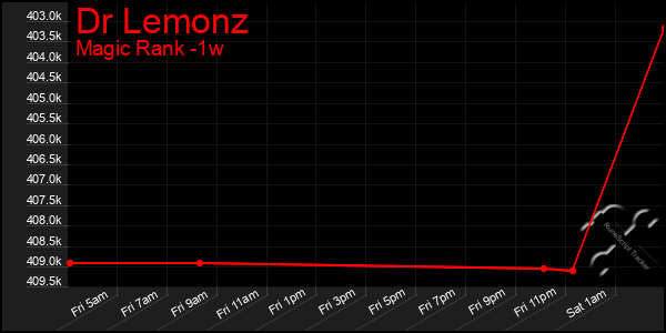 Last 7 Days Graph of Dr Lemonz