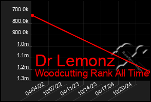 Total Graph of Dr Lemonz