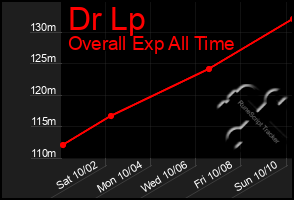 Total Graph of Dr Lp