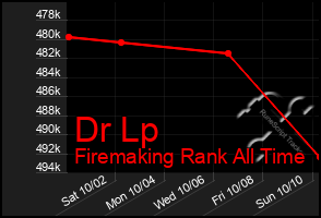 Total Graph of Dr Lp