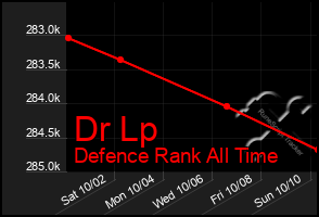 Total Graph of Dr Lp