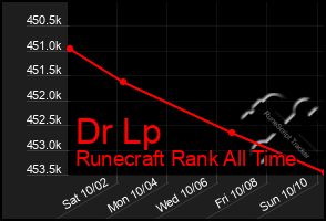 Total Graph of Dr Lp