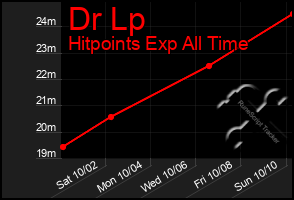 Total Graph of Dr Lp