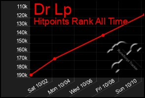 Total Graph of Dr Lp