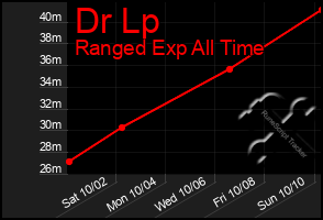 Total Graph of Dr Lp