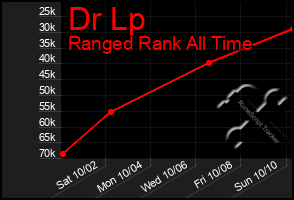 Total Graph of Dr Lp