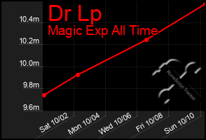 Total Graph of Dr Lp